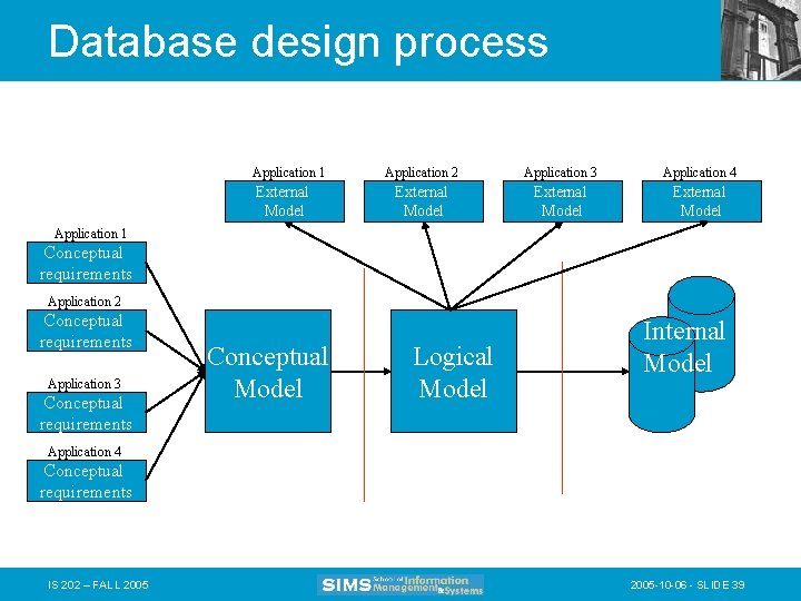 Database design process Application 1 External Model Application 2 Application 3 Application 4 External