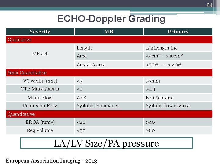 24 ECHO-Doppler Grading Severity MR Primary Qualitative Length 1/2 Length LA Area <4 cm
