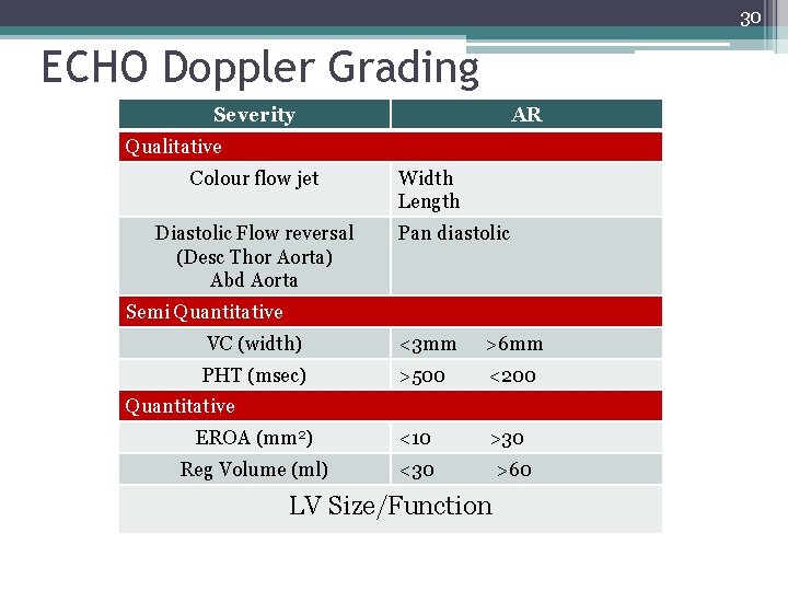 30 ECHO Doppler Grading Severity AR Qualitative Colour flow jet Diastolic Flow reversal (Desc