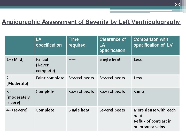 33 Angiographic Assessment of Severity by Left Ventriculography LA opacification Time required Clearance of