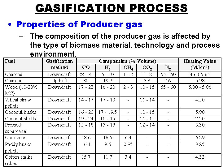 GASIFICATION PROCESS • Properties of Producer gas – The composition of the producer gas
