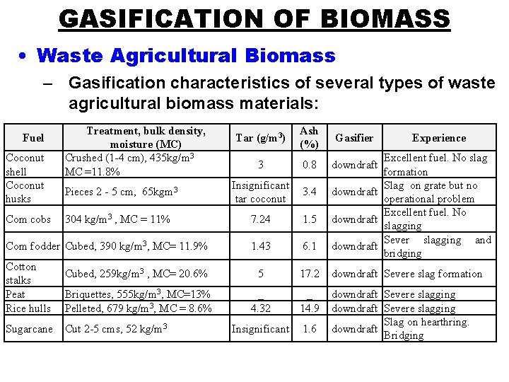 GASIFICATION OF BIOMASS • Waste Agricultural Biomass – Gasification characteristics of several types of