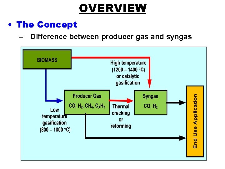 OVERVIEW • The Concept – Difference between producer gas and syngas 