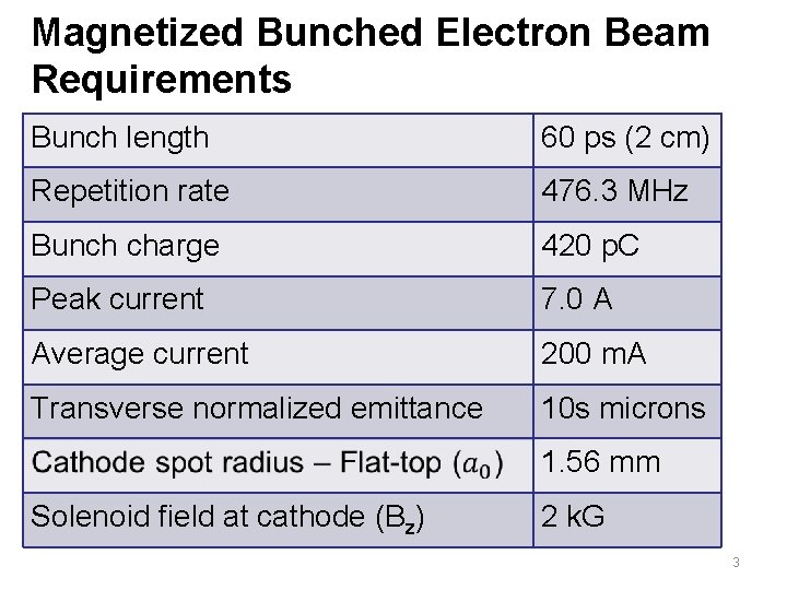 Magnetized Bunched Electron Beam Requirements Bunch length 60 ps (2 cm) Repetition rate 476.