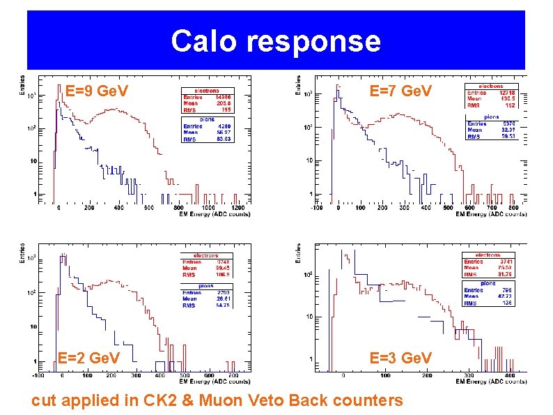 Calo response E=9 Ge. V E=2 Ge. V E=7 Ge. V E=3 Ge. V