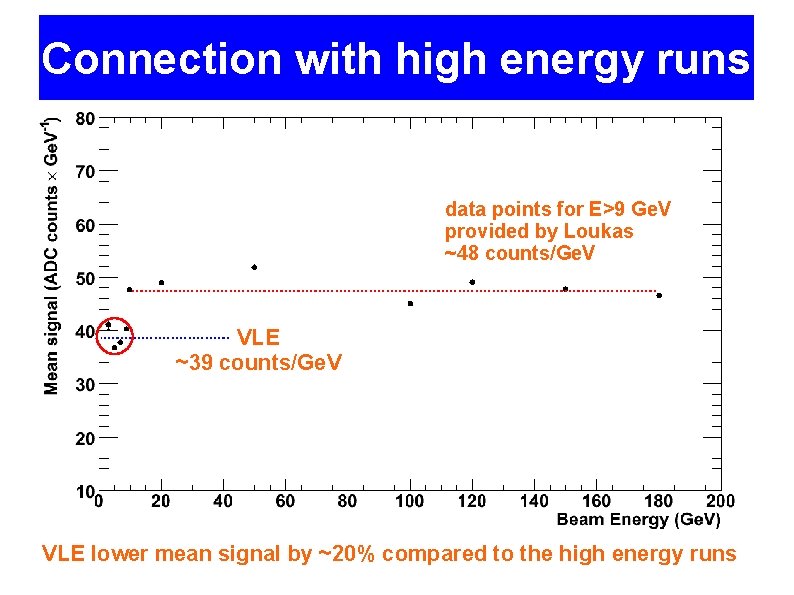 Connection with high energy runs data points for E>9 Ge. V provided by Loukas