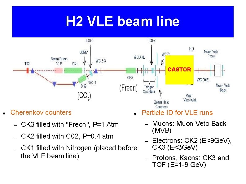 H 2 VLE beam line CASTOR Cherenkov counters CK 3 filled with "Freon", P=1