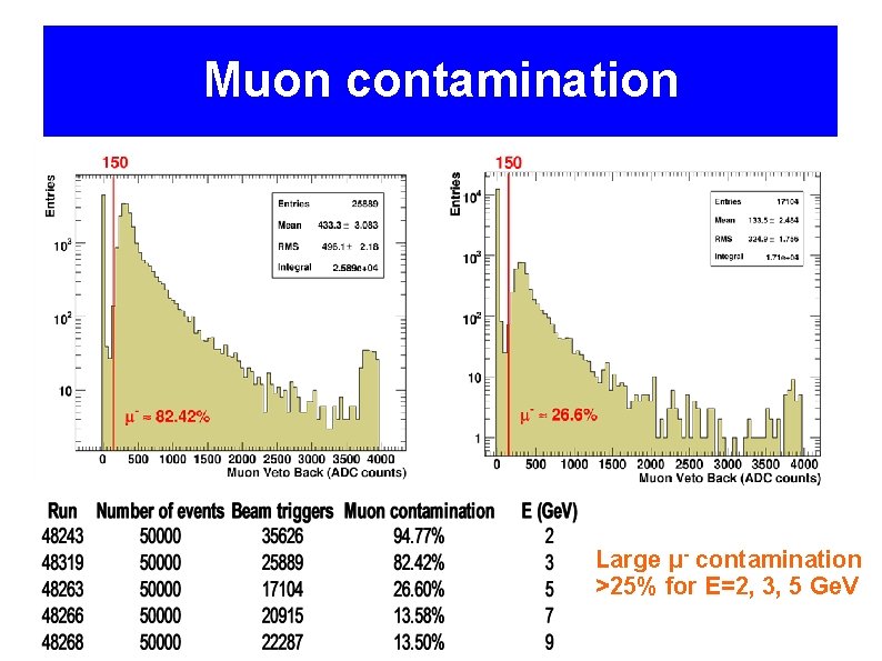 Muon contamination Large μ- contamination >25% for E=2, 3, 5 Ge. V 