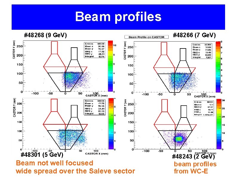 Beam profiles #48268 (9 Ge. V) #48301 (5 Ge. V) Beam not well focused
