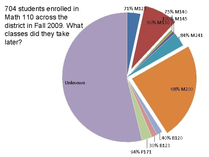 704 students enrolled in Math 110 across the district in Fall 2009. What classes