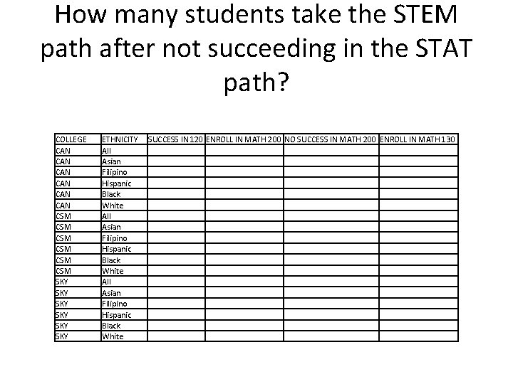 How many students take the STEM path after not succeeding in the STAT path?