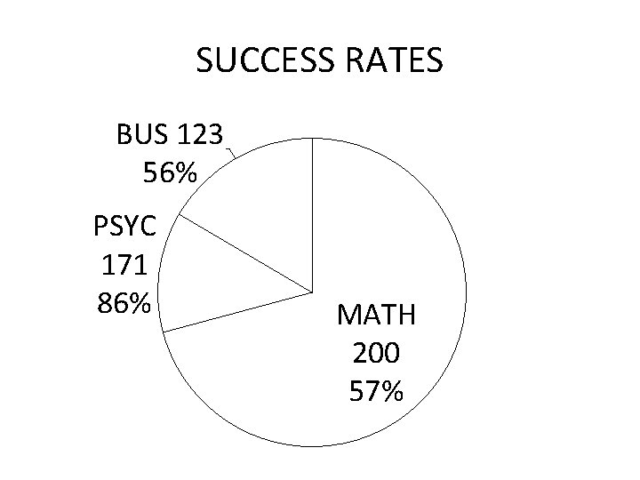 SUCCESS RATES BUS 123 56% PSYC 171 86% MATH 200 57% 