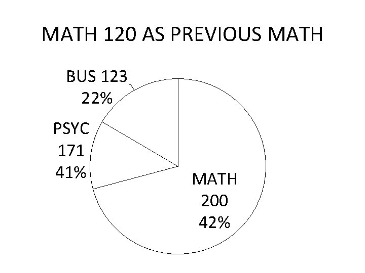 MATH 120 AS PREVIOUS MATH BUS 123 22% PSYC 171 41% MATH 200 42%