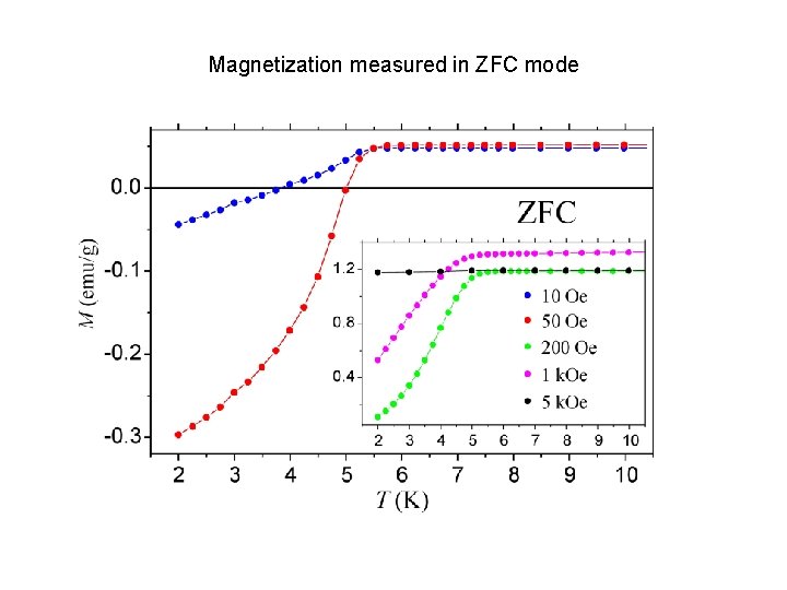 Magnetization measured in ZFC mode 