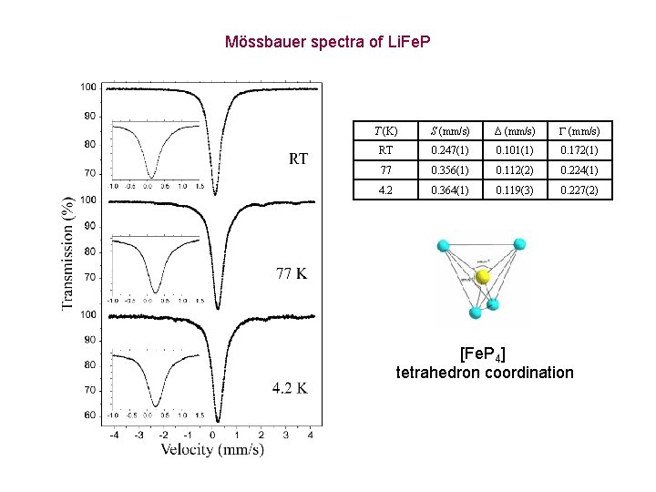 Mössbauer spectra of Li. Fe. P T (K) S (mm/s) Δ (mm/s) RT 0.