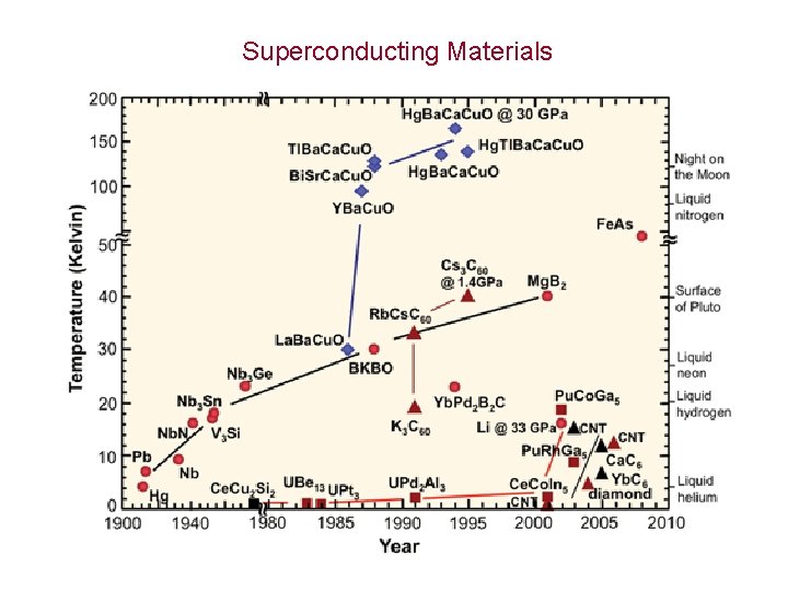 Superconducting Materials 