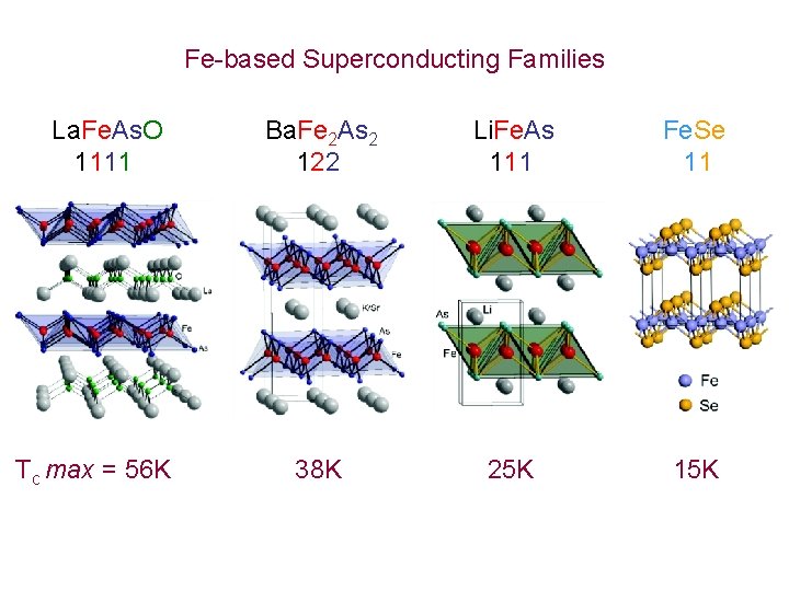 Fe-based Superconducting Families La. Fe. As. O 1111 Tc max = 56 K Ba.