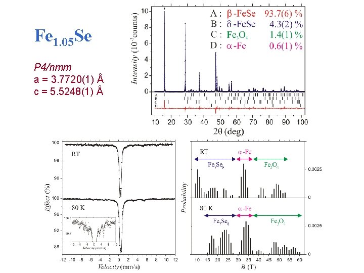 Fe 1. 05 Se P 4/nmm a = 3. 7720(1) Å c = 5.