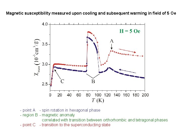 Magnetic susceptibility measured upon cooling and subsequent warming in field of 5 Oe -
