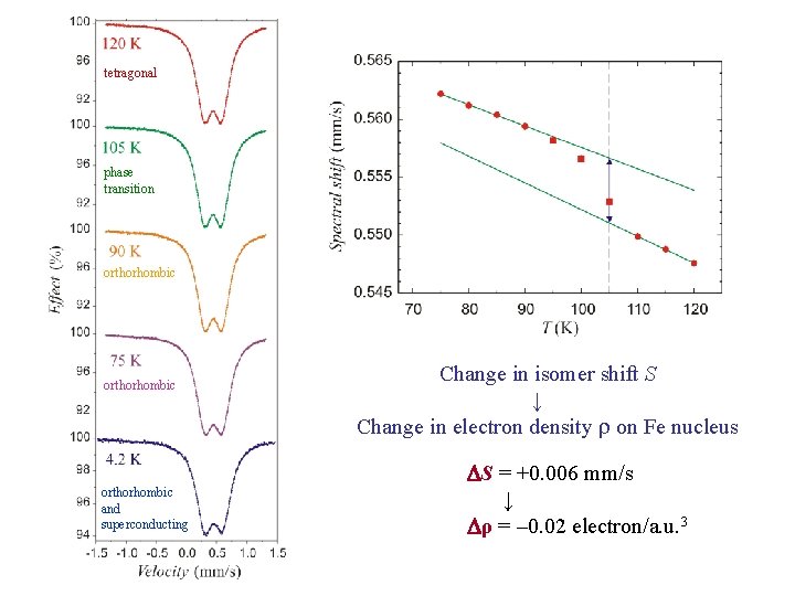 tetragonal phase transition orthorhombic and superconducting Change in isomer shift S ↓ Change in