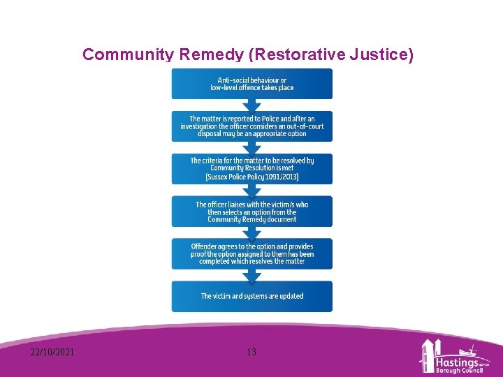 Community Remedy (Restorative Justice) 22/10/2021 13 www. hastings. gov. uk 
