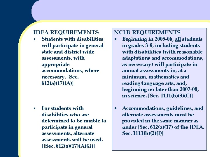 IDEA REQUIREMENTS • Students with disabilities will participate in general state and district wide