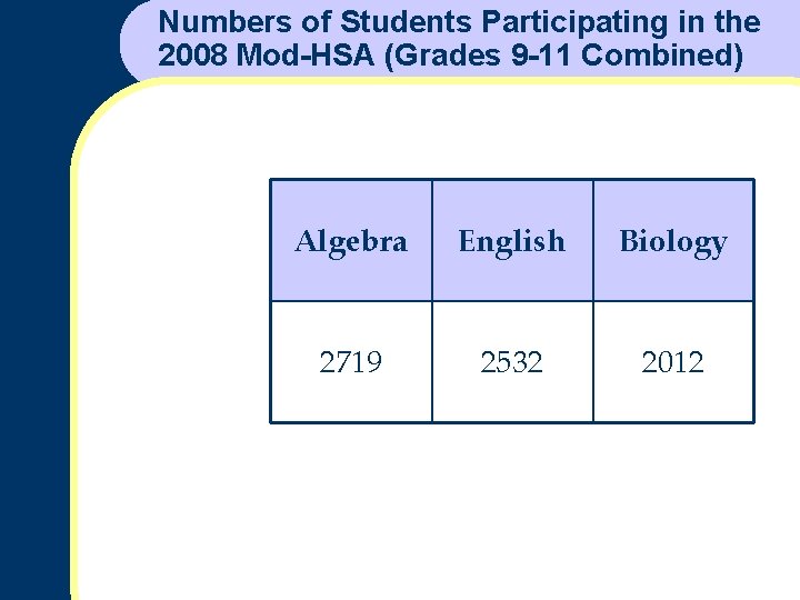 Numbers of Students Participating in the 2008 Mod-HSA (Grades 9 -11 Combined) Algebra English