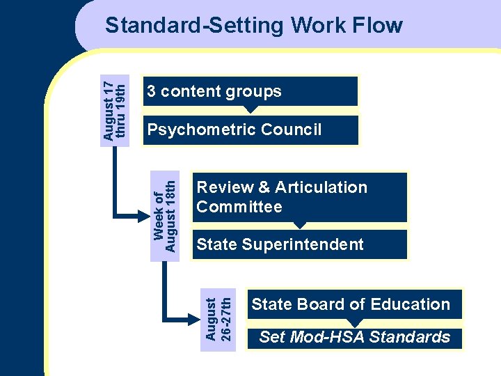 3 content groups Psychometric Council Review & Articulation Committee State Superintendent August 26 -27