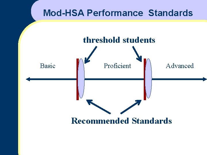 Mod-HSA Performance Standards threshold students Basic Proficient Advanced Recommended Standards 