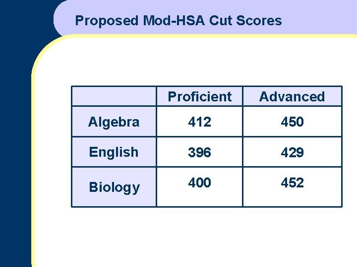Proposed Mod-HSA Cut Scores Proficient Advanced Algebra 412 450 English 396 429 Biology 400