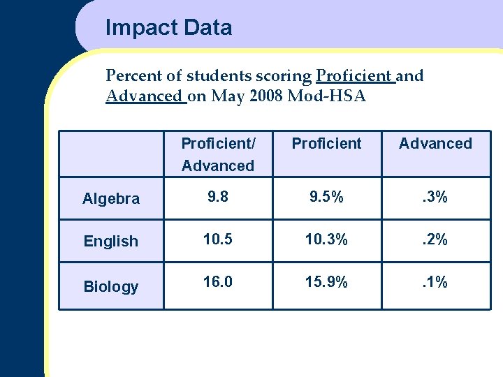 Impact Data Percent of students scoring Proficient and Advanced on May 2008 Mod-HSA Proficient/