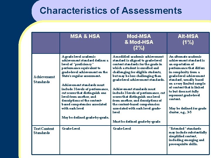 Characteristics of Assessments Achievement Standards MSA & HSA Mod-MSA & Mod-HSA (2%) Alt-MSA (1%)