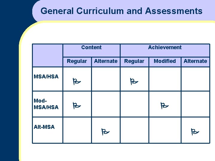 General Curriculum and Assessments Content Regular MSA/HSA Mod. MSA/HSA Alt-MSA Alternate Achievement Regular Modified