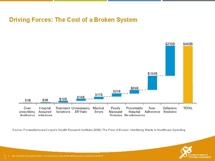 Driving Forces: The Cost of a Broken System Source: Pricewaterhouse. Cooper's Health Research Institute