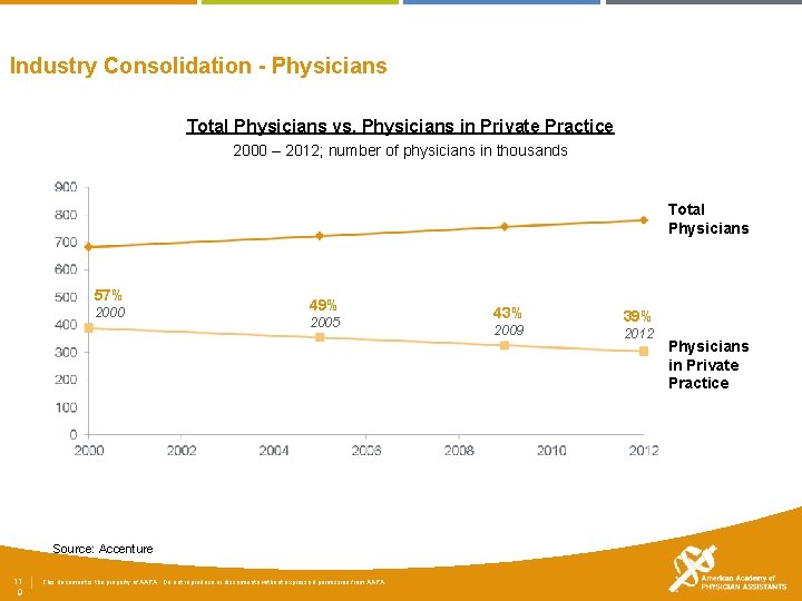 Industry Consolidation - Physicians Total Physicians vs. Physicians in Private Practice 2000 – 2012;