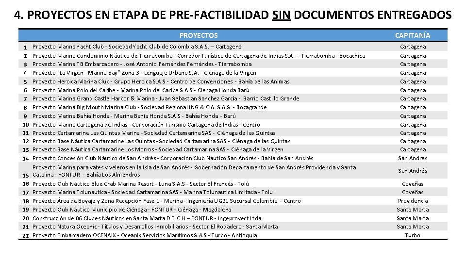 4. PROYECTOS EN ETAPA DE PRE-FACTIBILIDAD SIN DOCUMENTOS ENTREGADOS 1 2 3 4 5