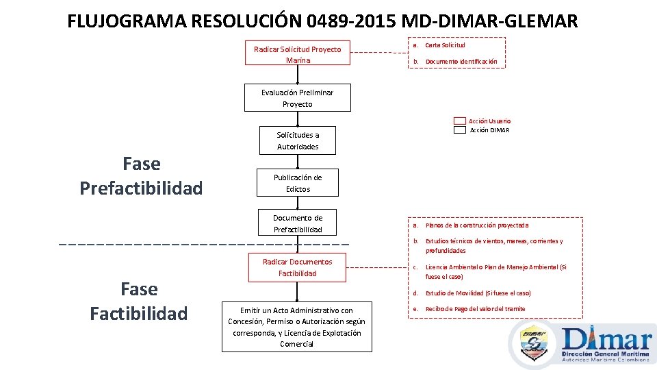 FLUJOGRAMA RESOLUCIÓN 0489 -2015 MD-DIMAR-GLEMAR Radicar Solicitud Proyecto Marina a. Carta Solicitud b. Documento