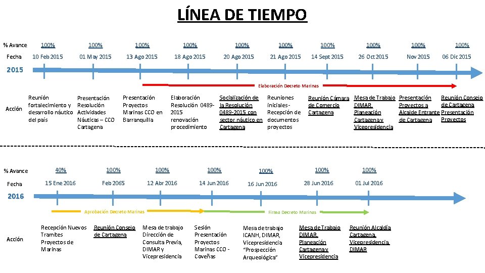 LÍNEA DE TIEMPO % Avance 100% Fecha 10 Feb 2015 01 May 2015 13