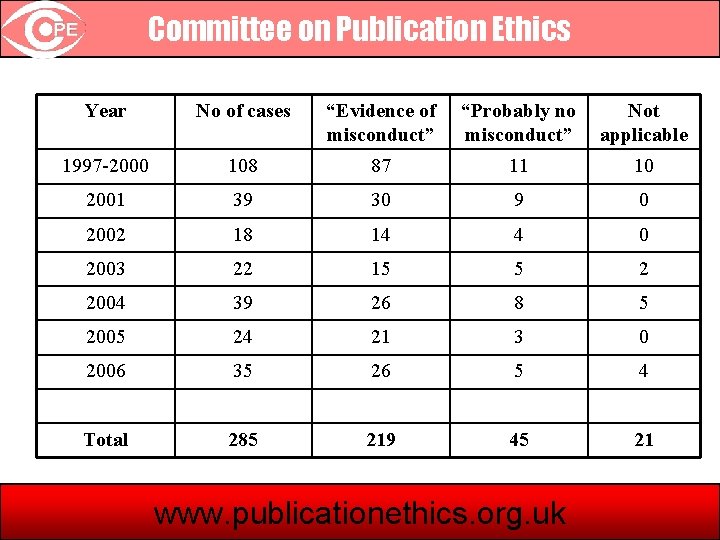 Committee on Publication Ethics Year No of cases “Evidence of misconduct” “Probably no misconduct”