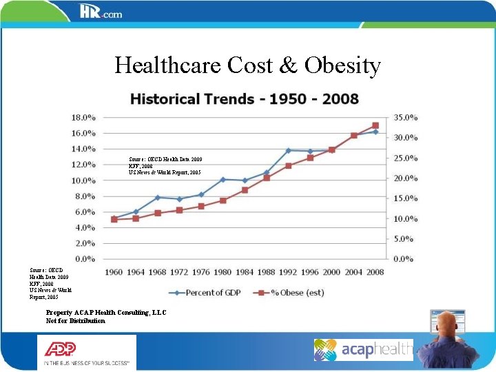 Healthcare Cost & Obesity Source: OECD Health Data 2009 KFF, 2008 US News &