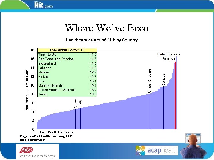 Where We’ve Been Source: World Health Organization Property ACAP Health Consulting, LLC Not for