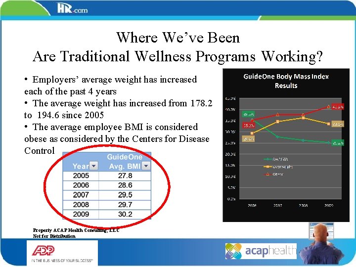 Where We’ve Been Are Traditional Wellness Programs Working? • Employers’ average weight has increased