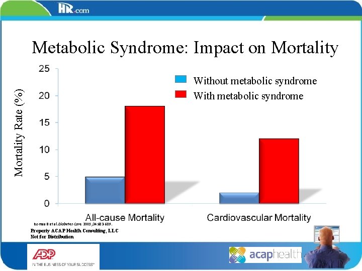 Metabolic Syndrome: Impact on Mortality Rate (%) Without metabolic syndrome With metabolic syndrome Isomaa