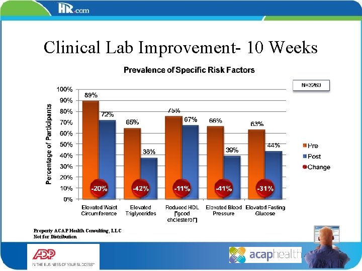 Clinical Lab Improvement- 10 Weeks Property ACAP Health Consulting, LLC Not for Distribution 