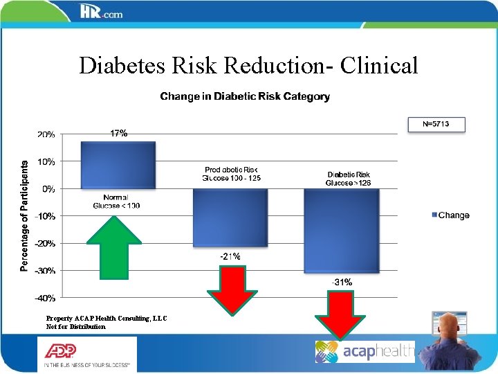 Diabetes Risk Reduction- Clinical Property ACAP Health Consulting, LLC Not for Distribution 