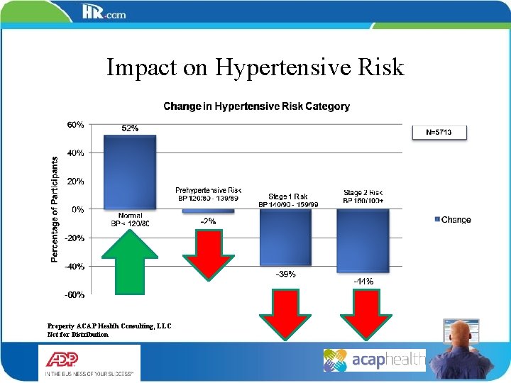 Impact on Hypertensive Risk Property ACAP Health Consulting, LLC Not for Distribution 