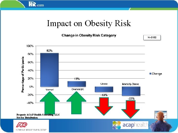 Impact on Obesity Risk Property ACAP Health Consulting, LLC Not for Distribution 