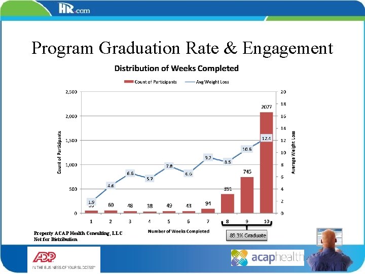 Program Graduation Rate & Engagement Property ACAP Health Consulting, LLC Not for Distribution 