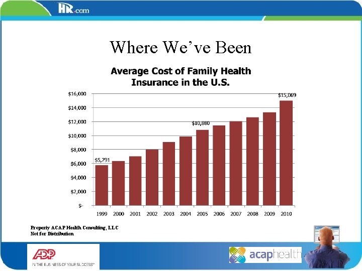 Where We’ve Been Property ACAP Health Consulting, LLC Not for Distribution 