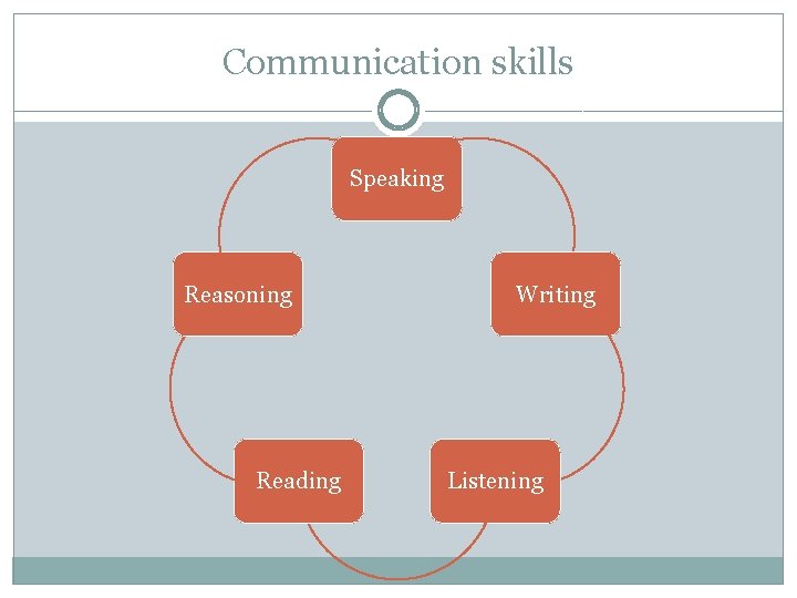 Communication skills Speaking Reasoning Reading Writing Listening 